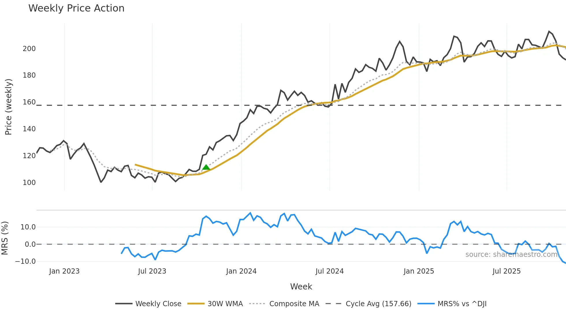 ALL weekly Price Action chart, closing 2025-10-31