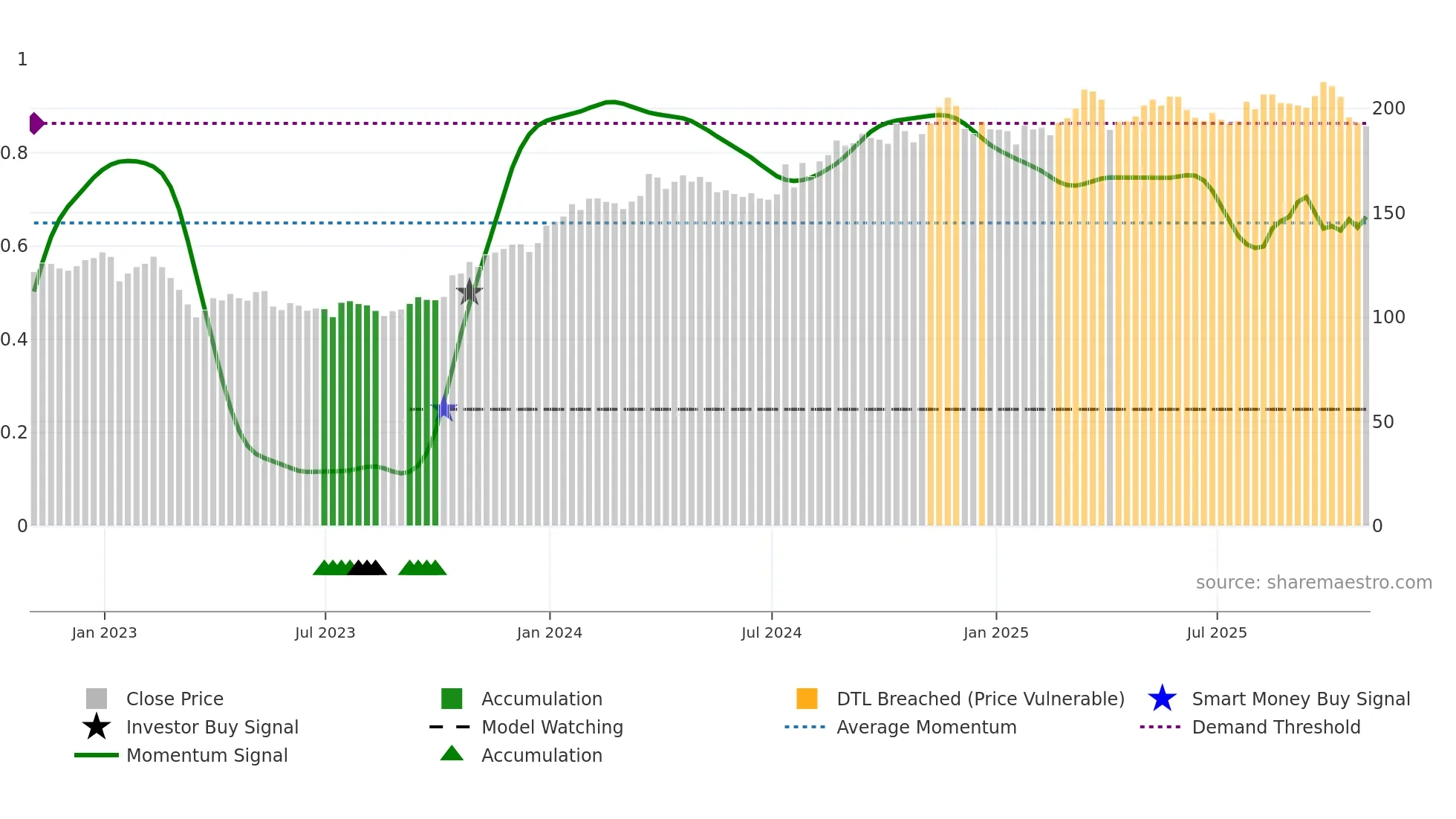 ALL weekly Smart Money chart