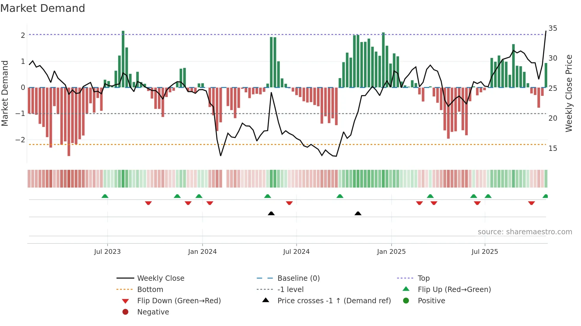 300876 weekly Market Demand chart