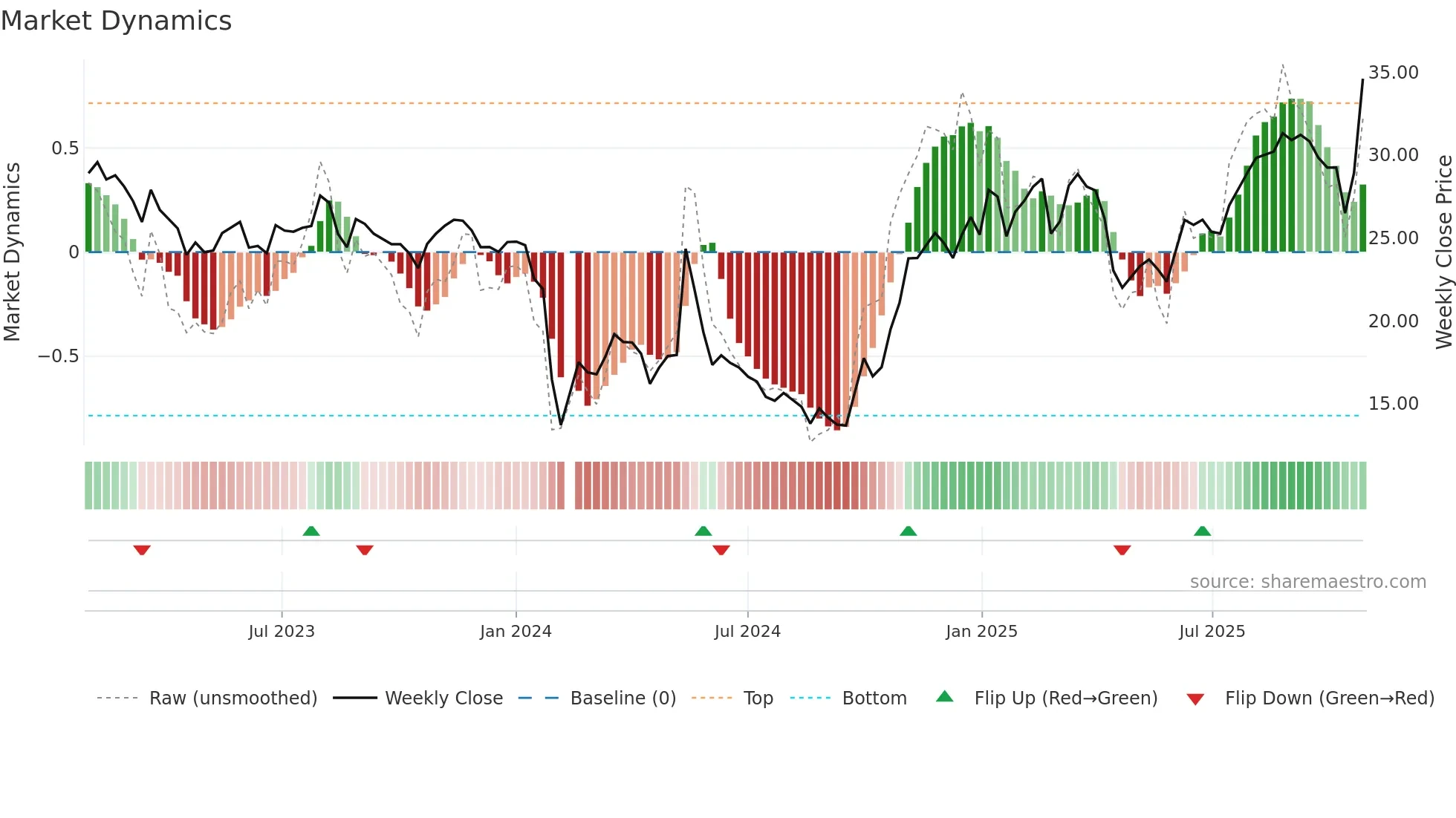 300876 weekly Market Dynamics chart
