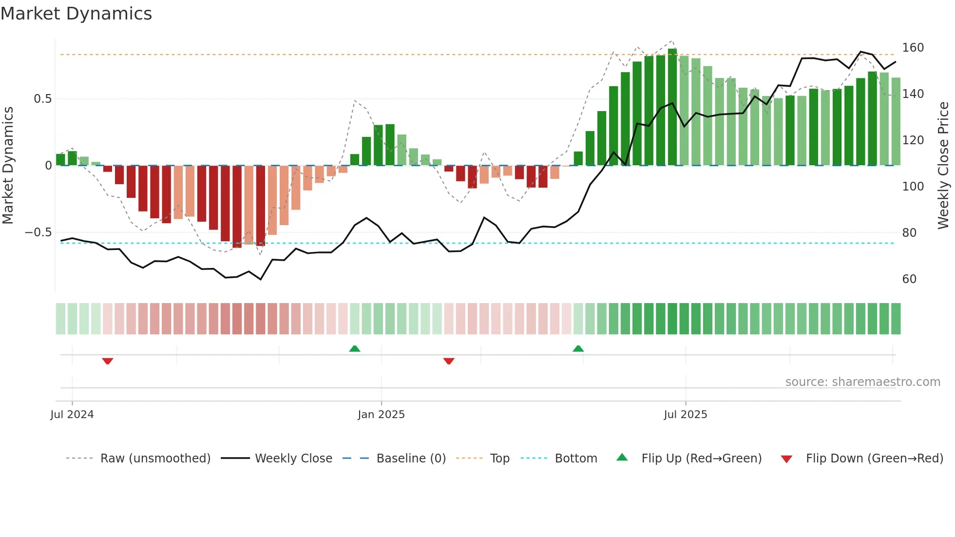 COMSYN weekly Market Dynamics chart