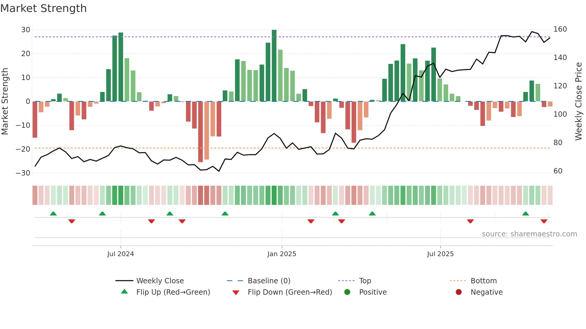 COMSYN weekly Market Strength chart