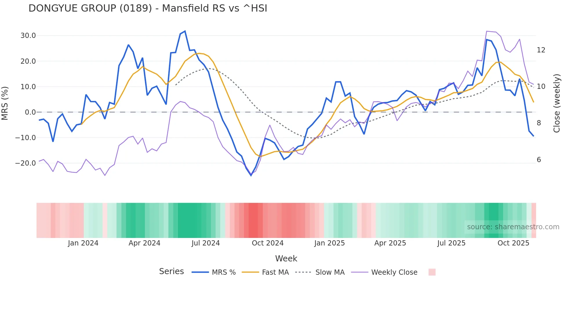 0189 Mansfield Relative Strength chart