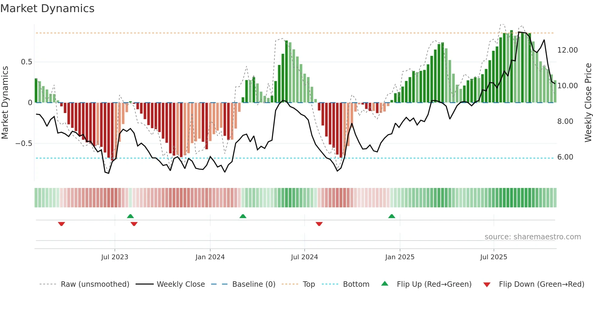 0189 weekly Market Dynamics chart