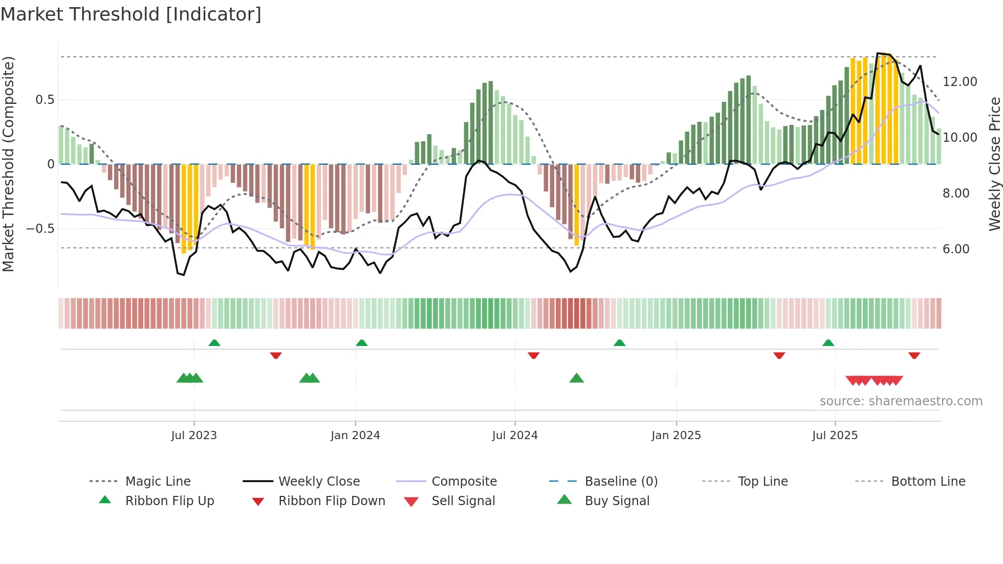 0189 weekly Market Threshold chart