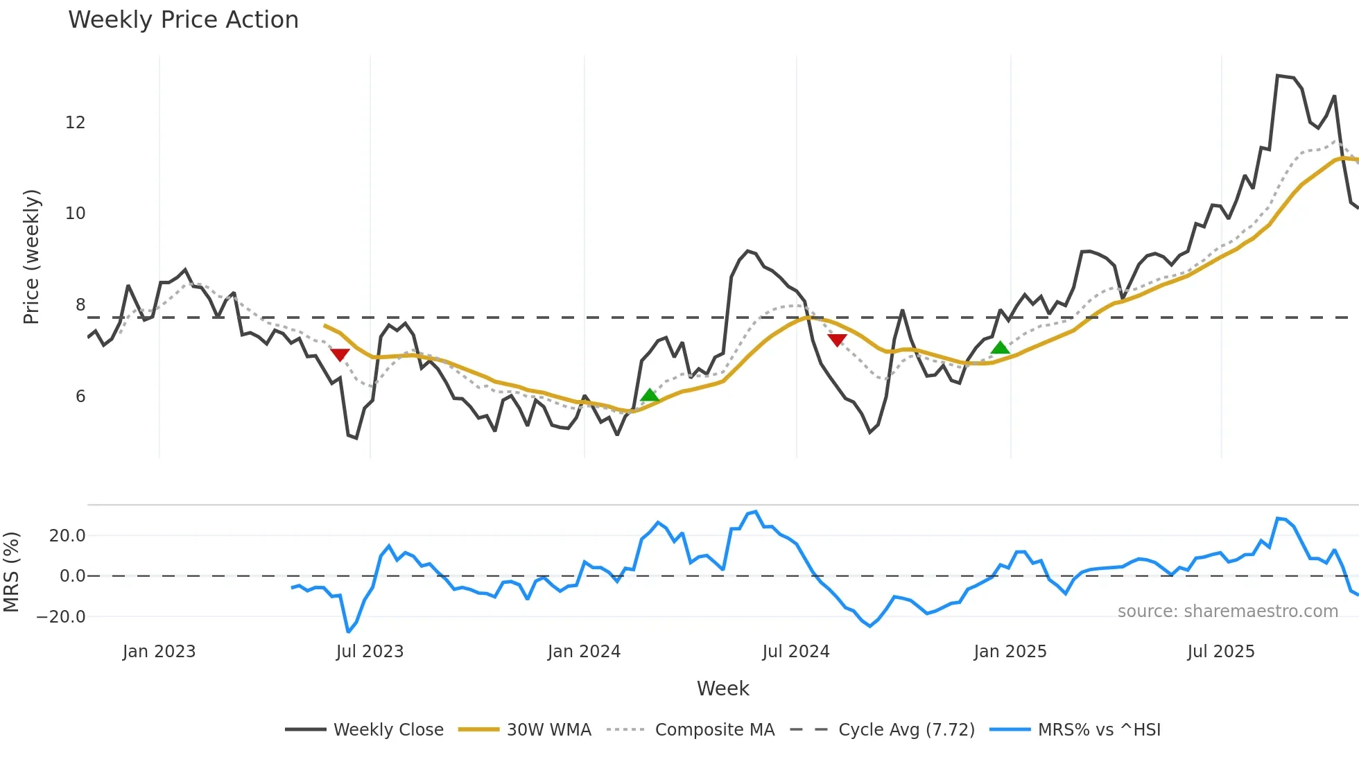 0189 weekly Price Action chart, closing 2025-10-27