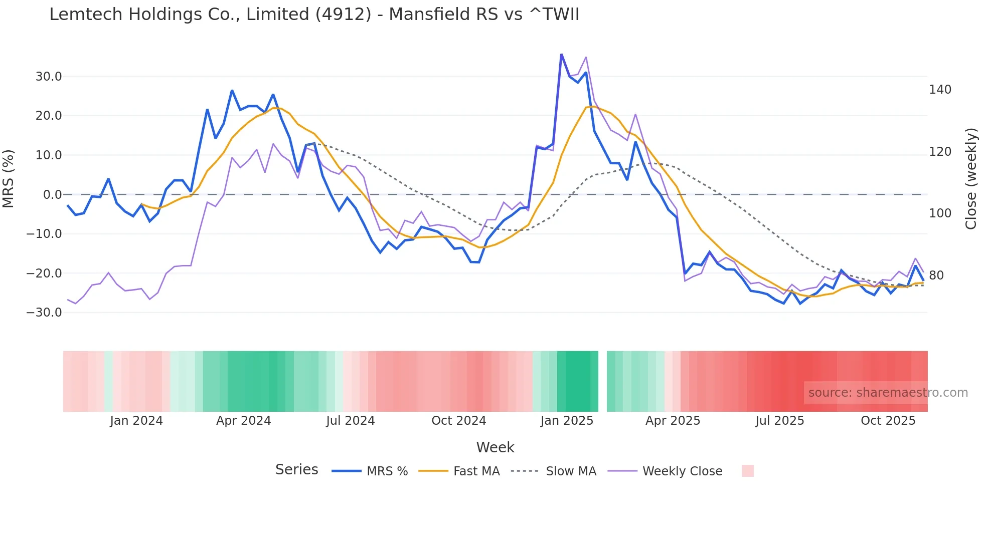 4912 Mansfield Relative Strength chart
