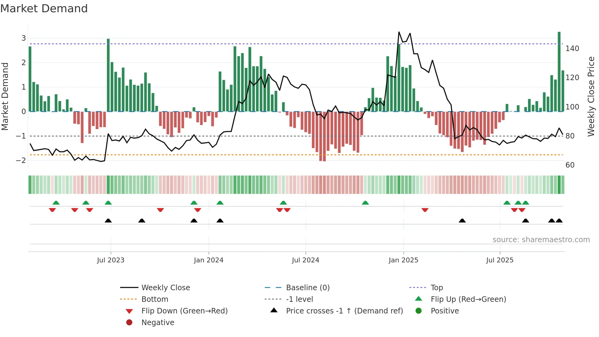 4912 weekly Market Demand chart