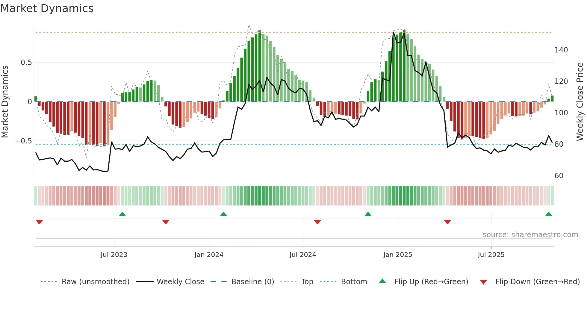 4912 weekly Market Dynamics chart