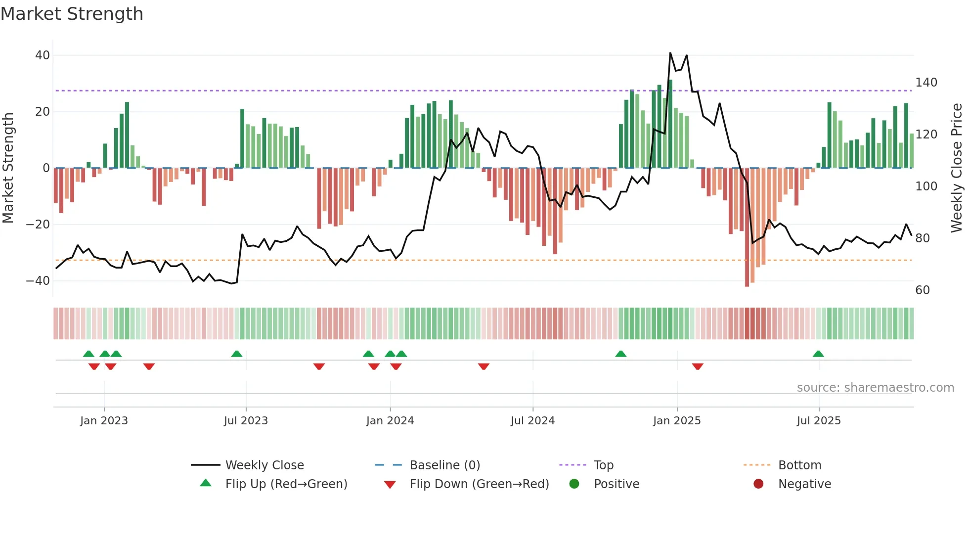 4912 weekly Market Strength chart
