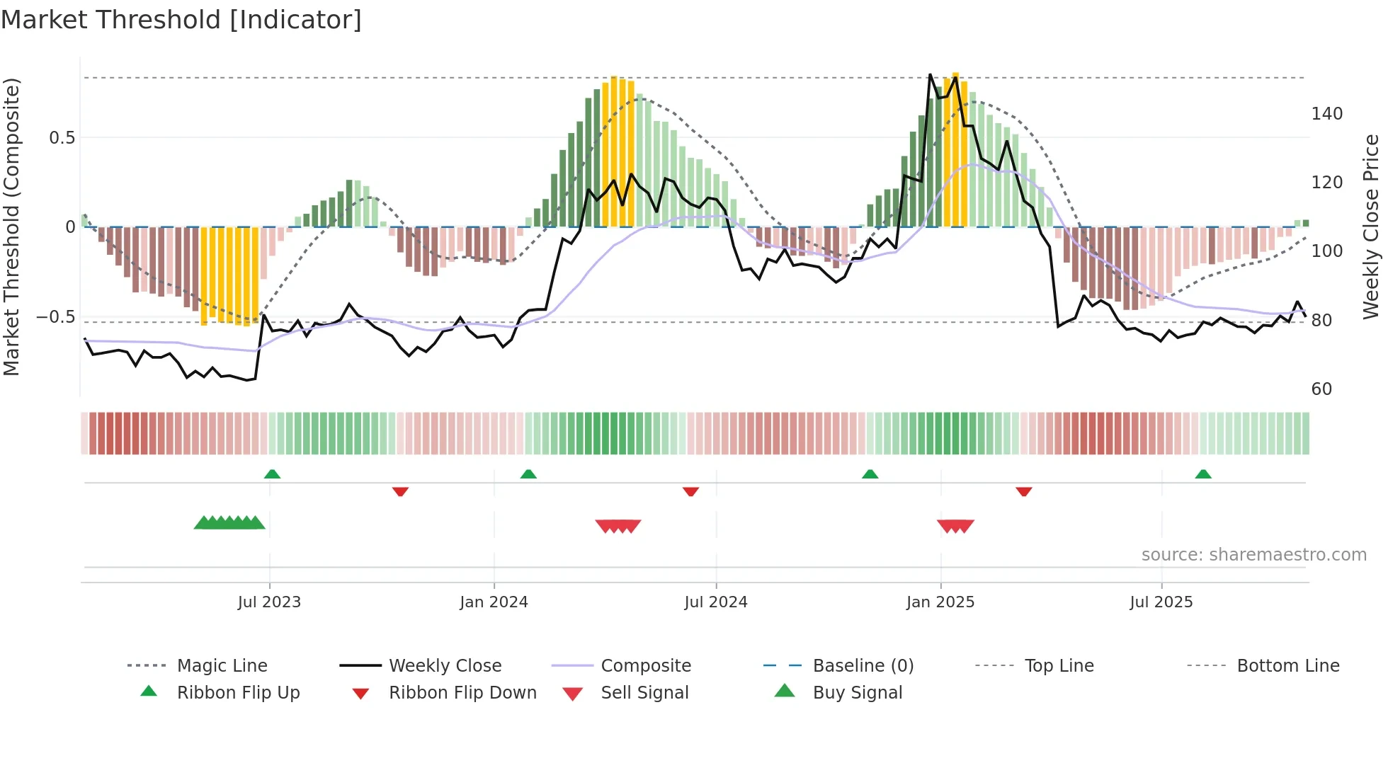 4912 weekly Market Threshold chart