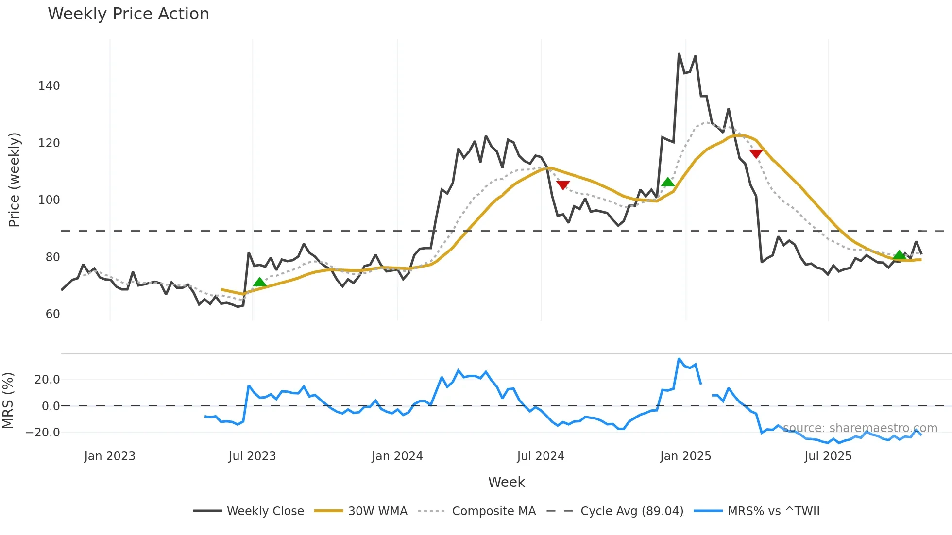 4912 weekly Price Action chart, closing 2025-10-27