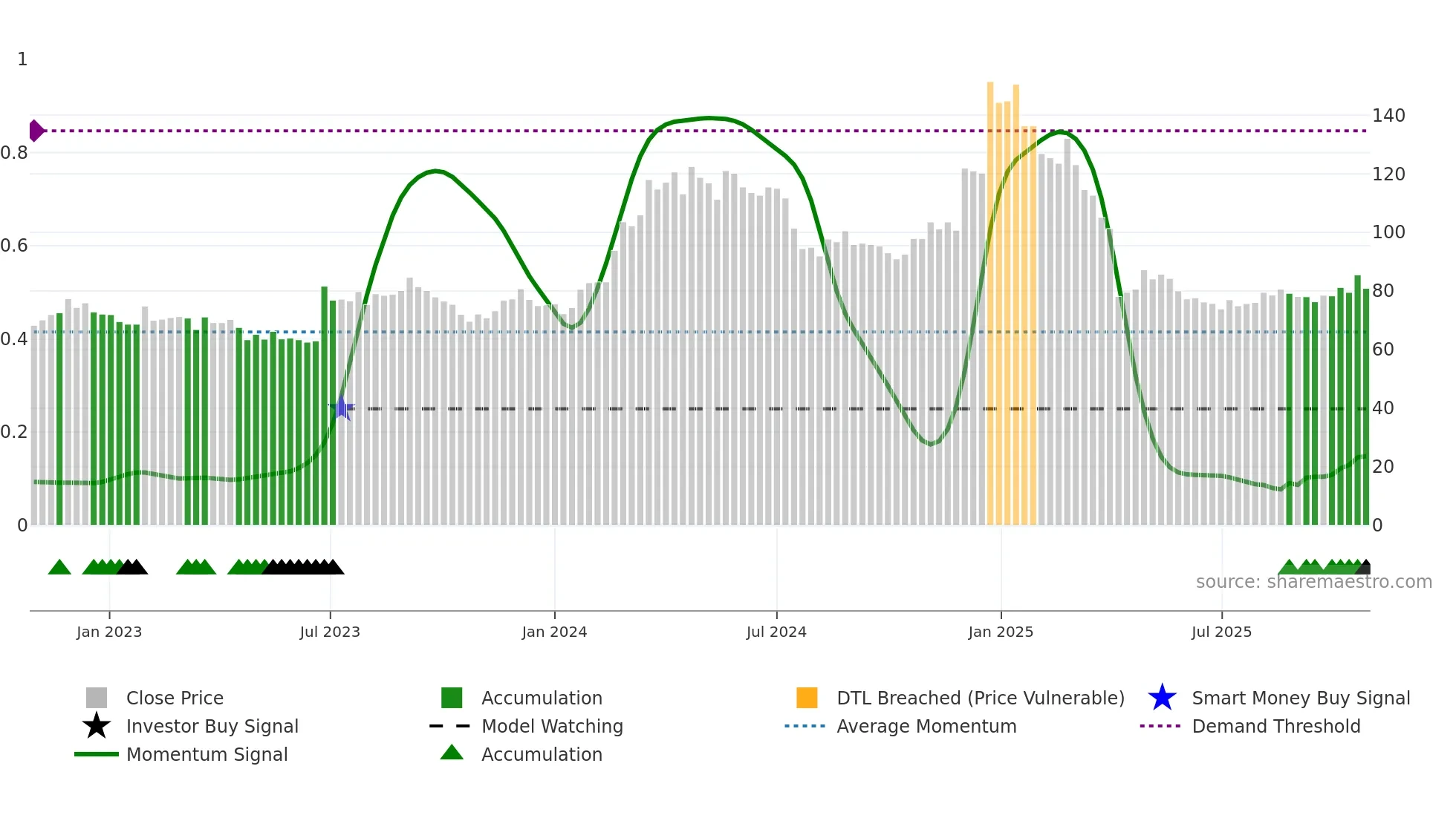 4912 weekly Smart Money chart