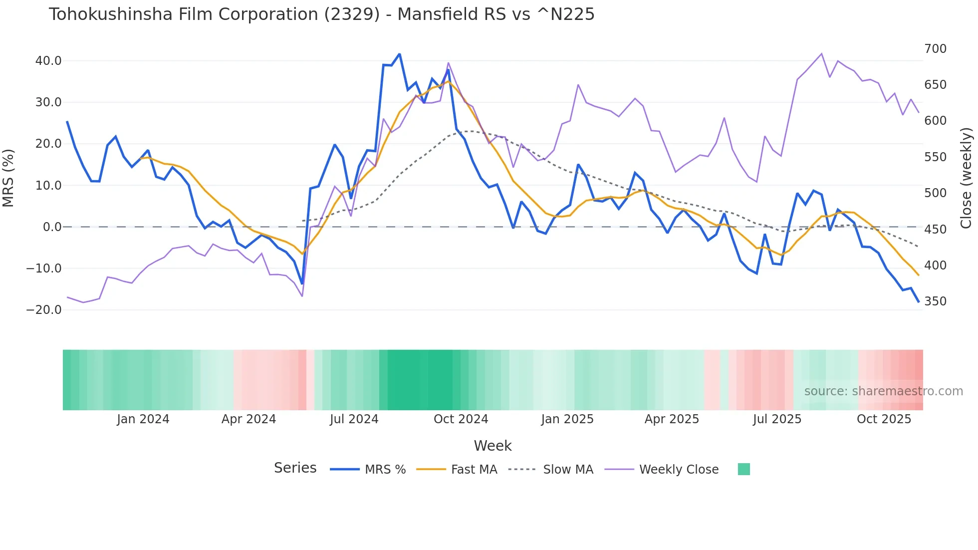 2329 Mansfield Relative Strength chart