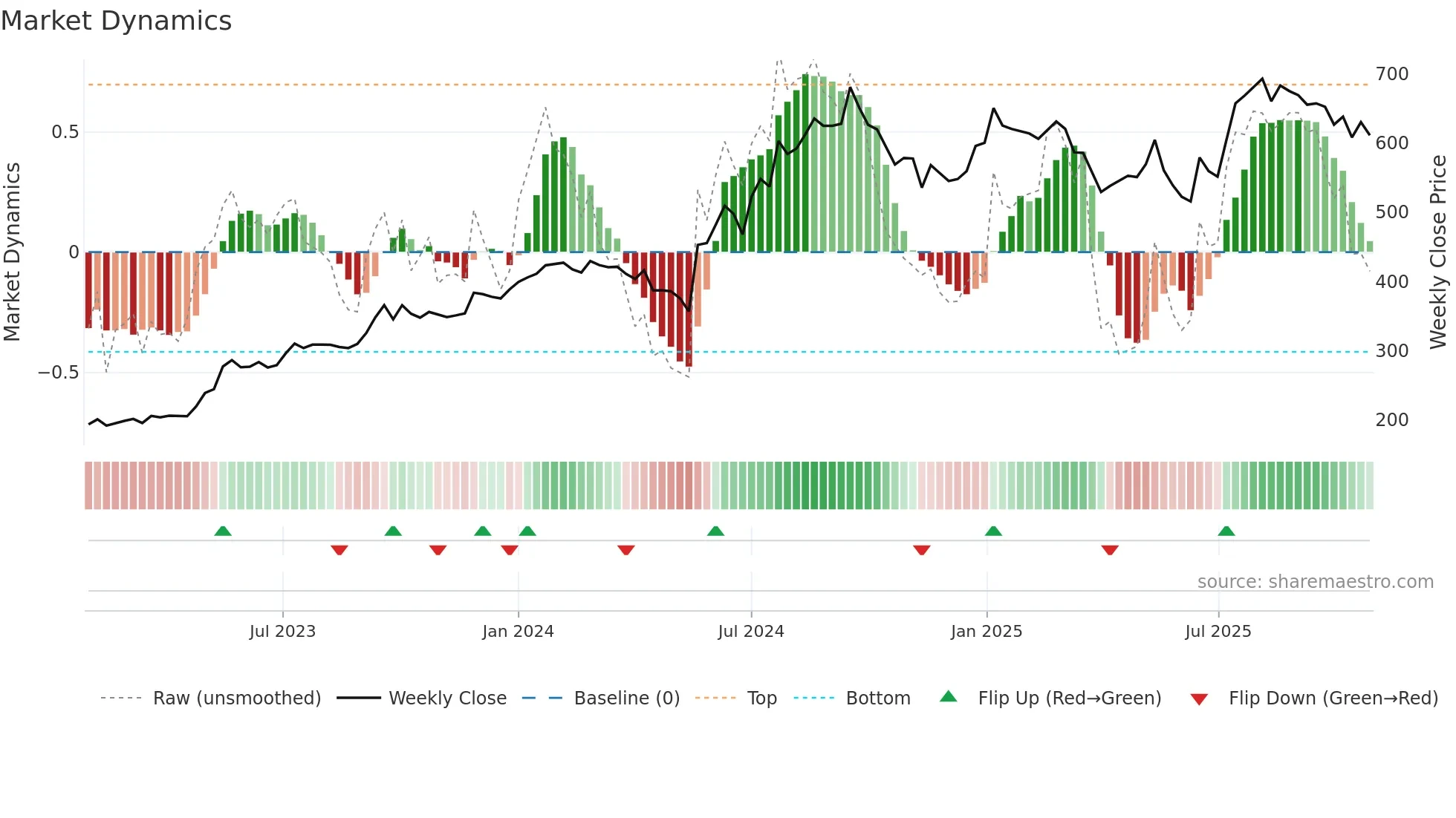 2329 weekly Market Dynamics chart