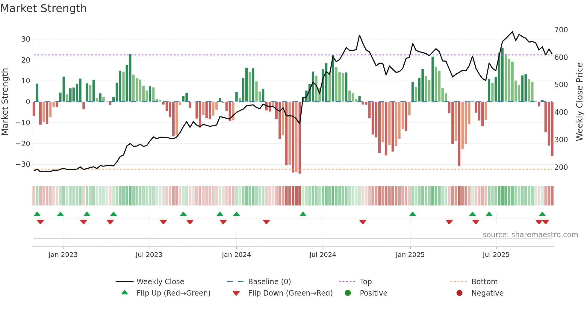 2329 weekly Market Strength chart