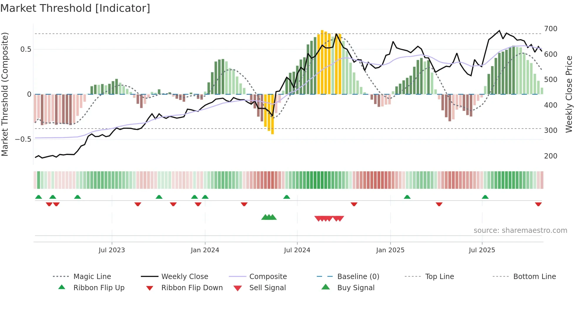 2329 weekly Market Threshold chart