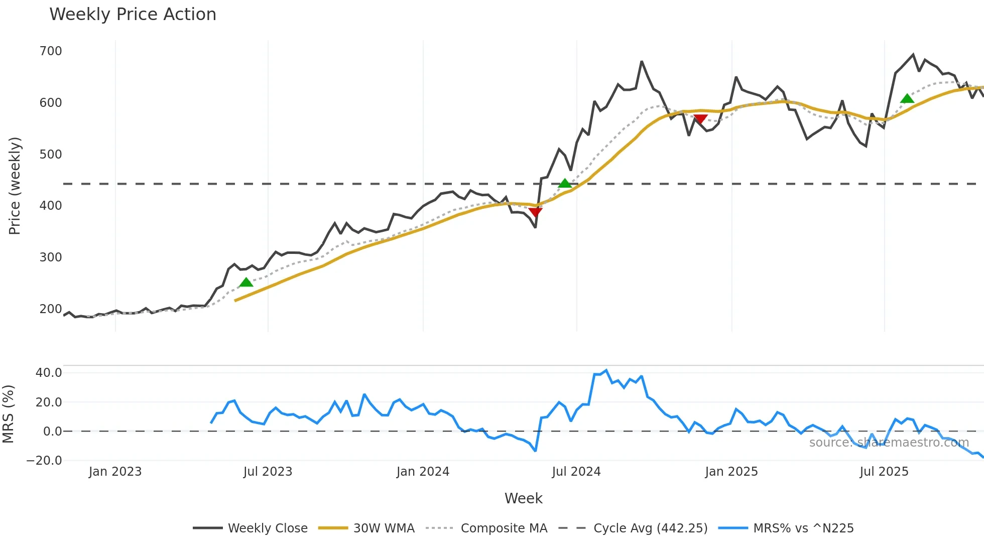 2329 weekly Price Action chart, closing 2025-10-27