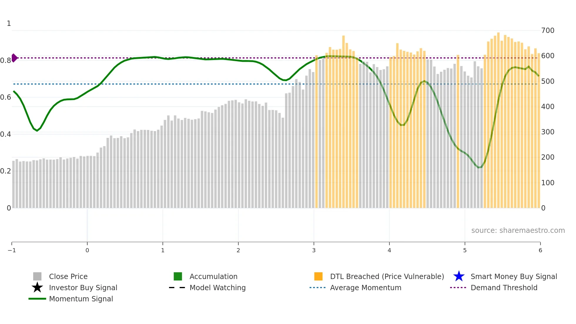 2329 weekly Smart Money chart