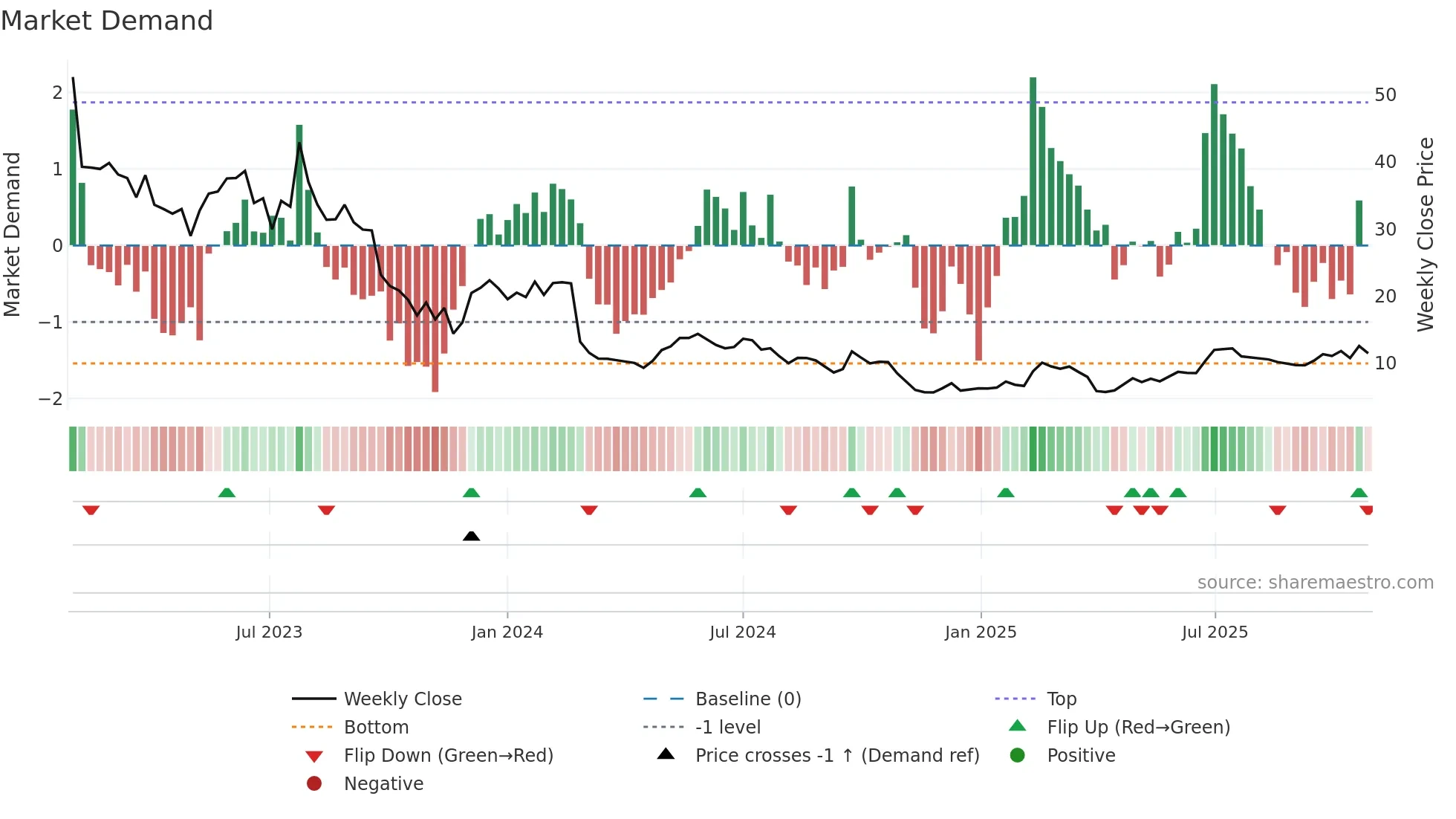 AMS weekly Market Demand chart
