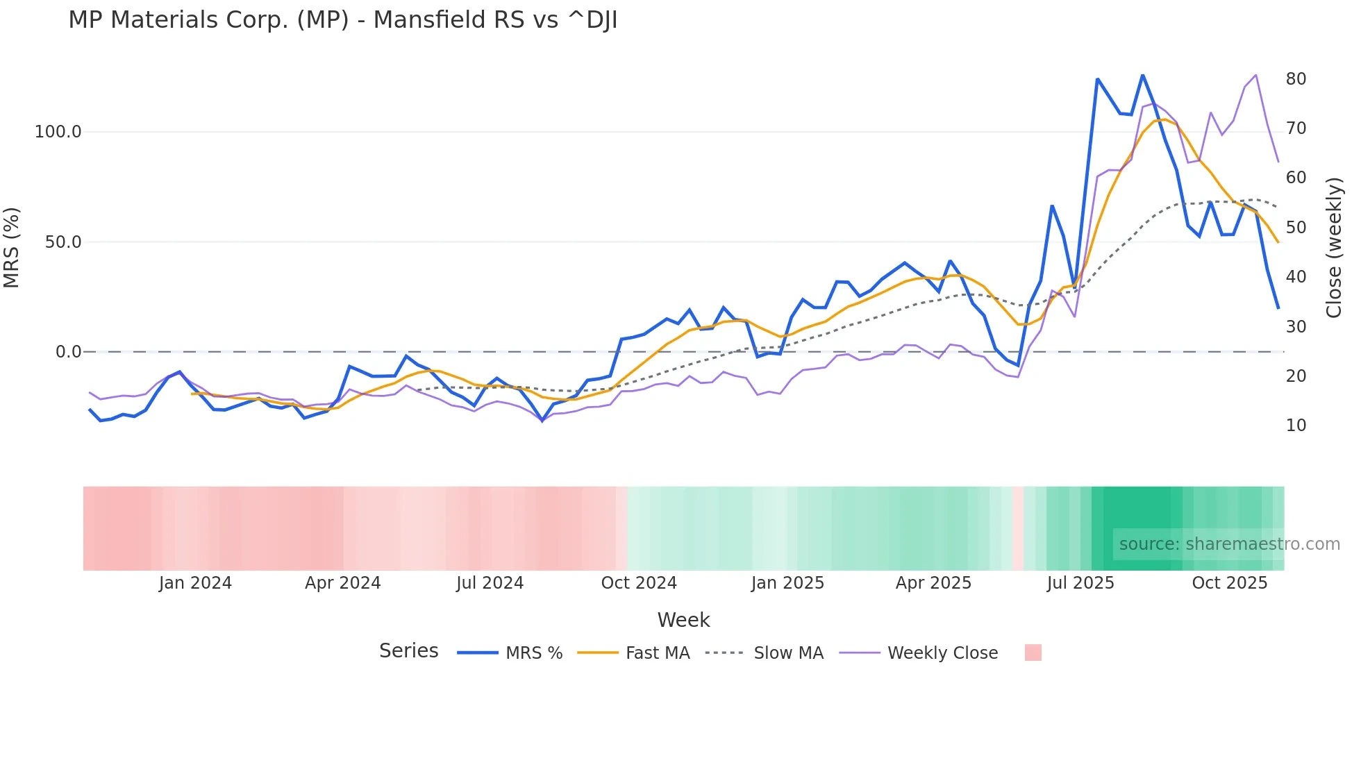 MP Mansfield Relative Strength chart