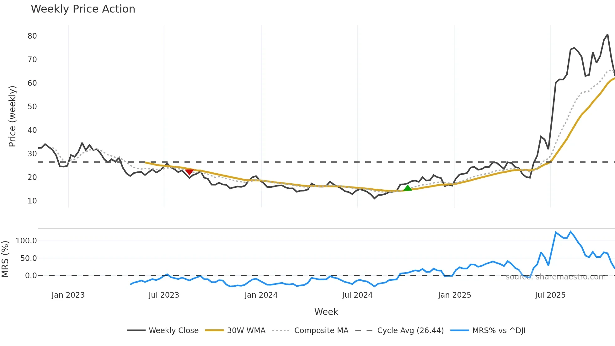 MP weekly Price Action chart, closing 2025-10-31