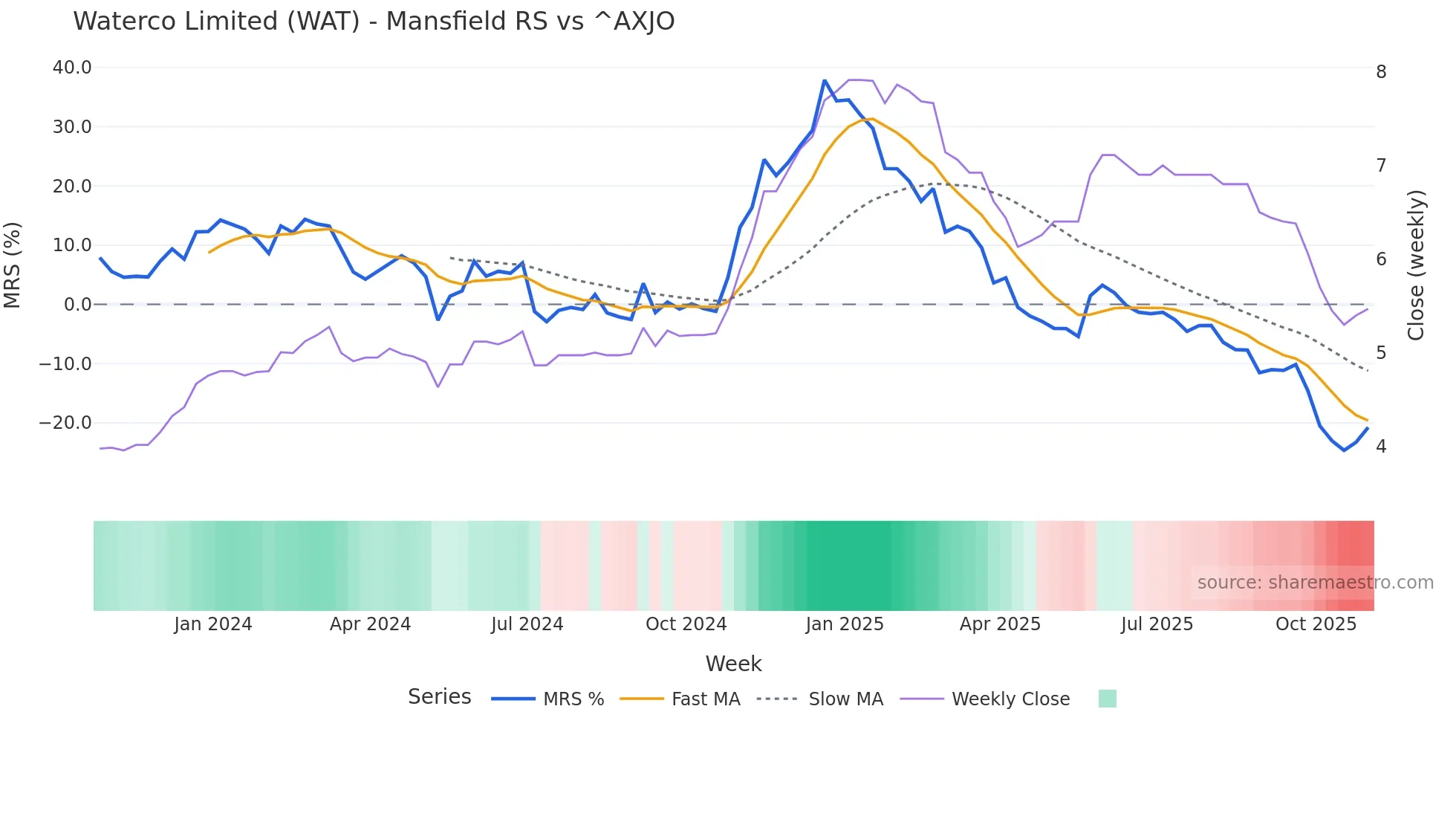 WAT Mansfield Relative Strength chart