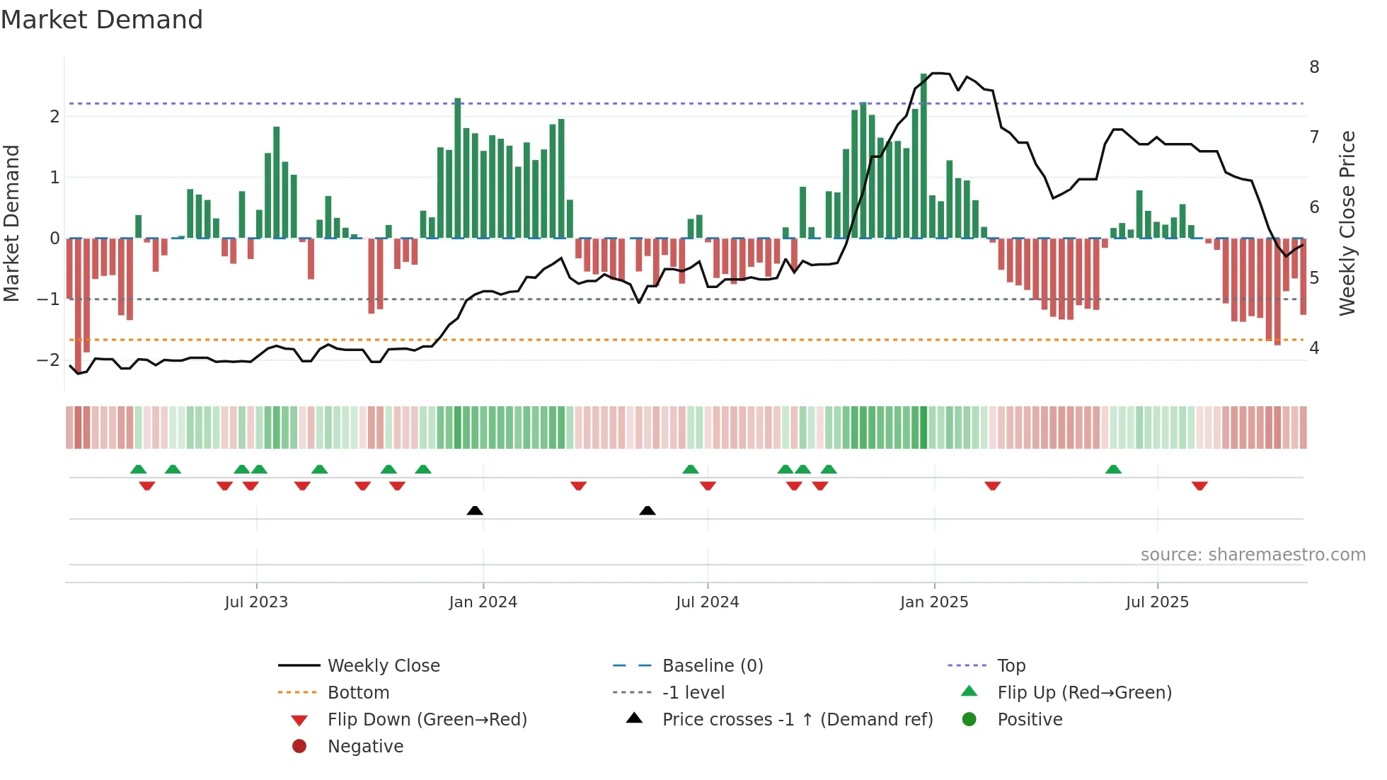WAT weekly Market Demand chart
