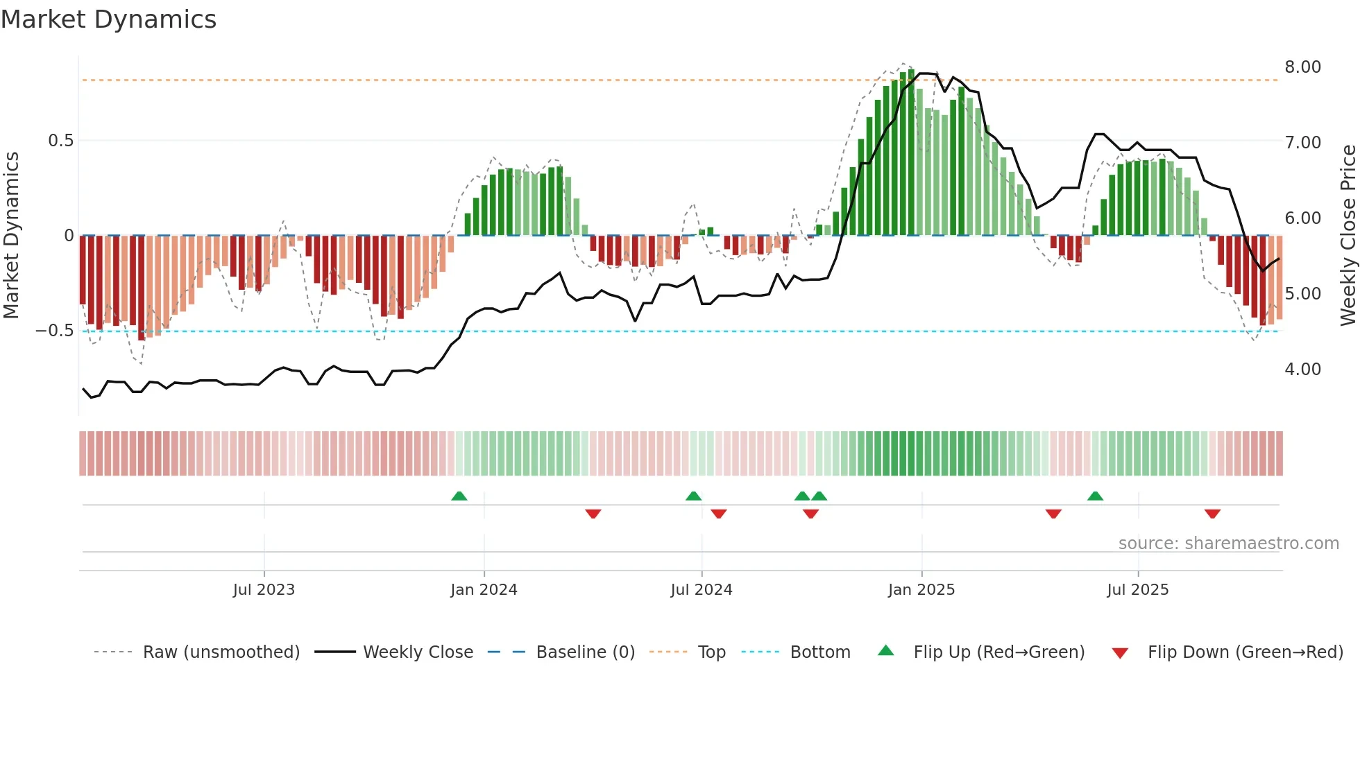 WAT weekly Market Dynamics chart