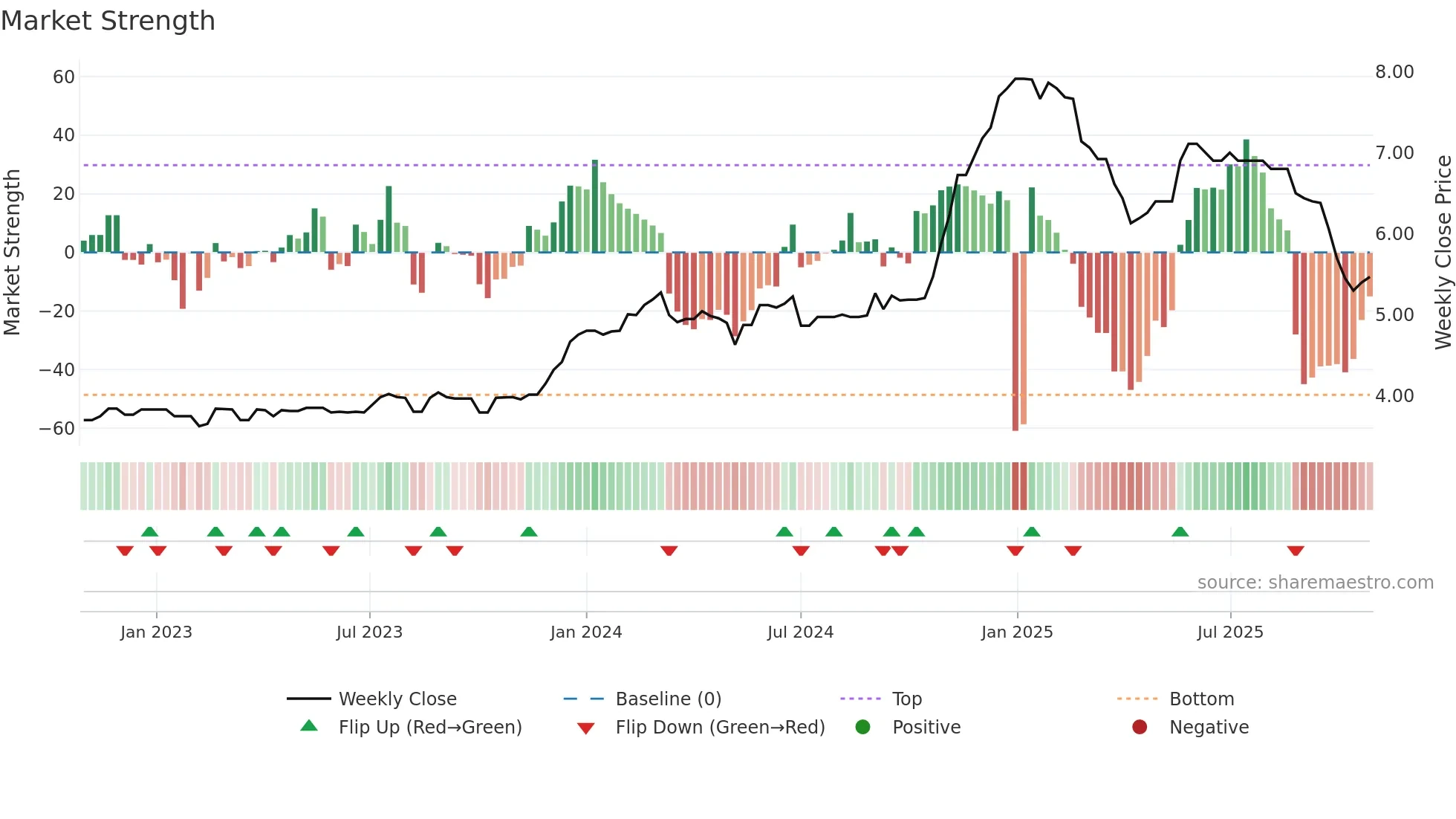 WAT weekly Market Strength chart