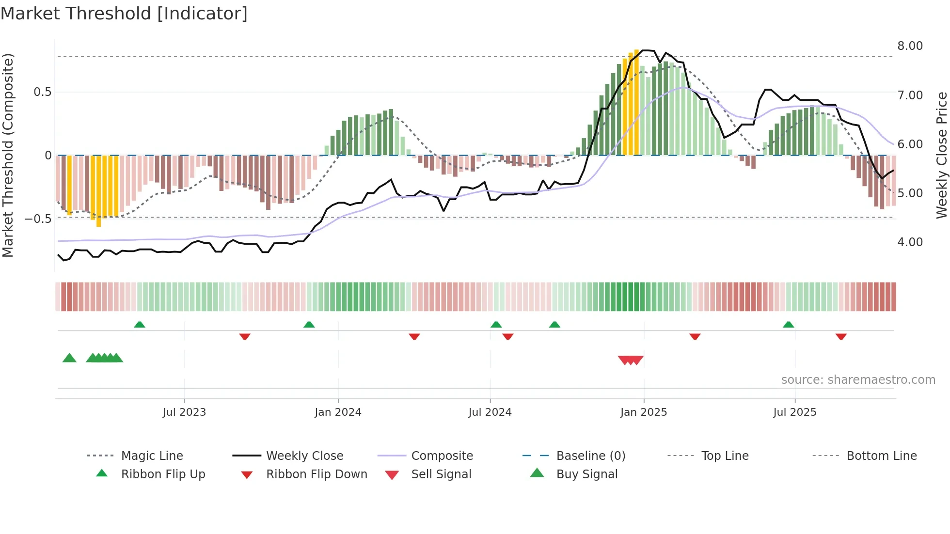 WAT weekly Market Threshold chart