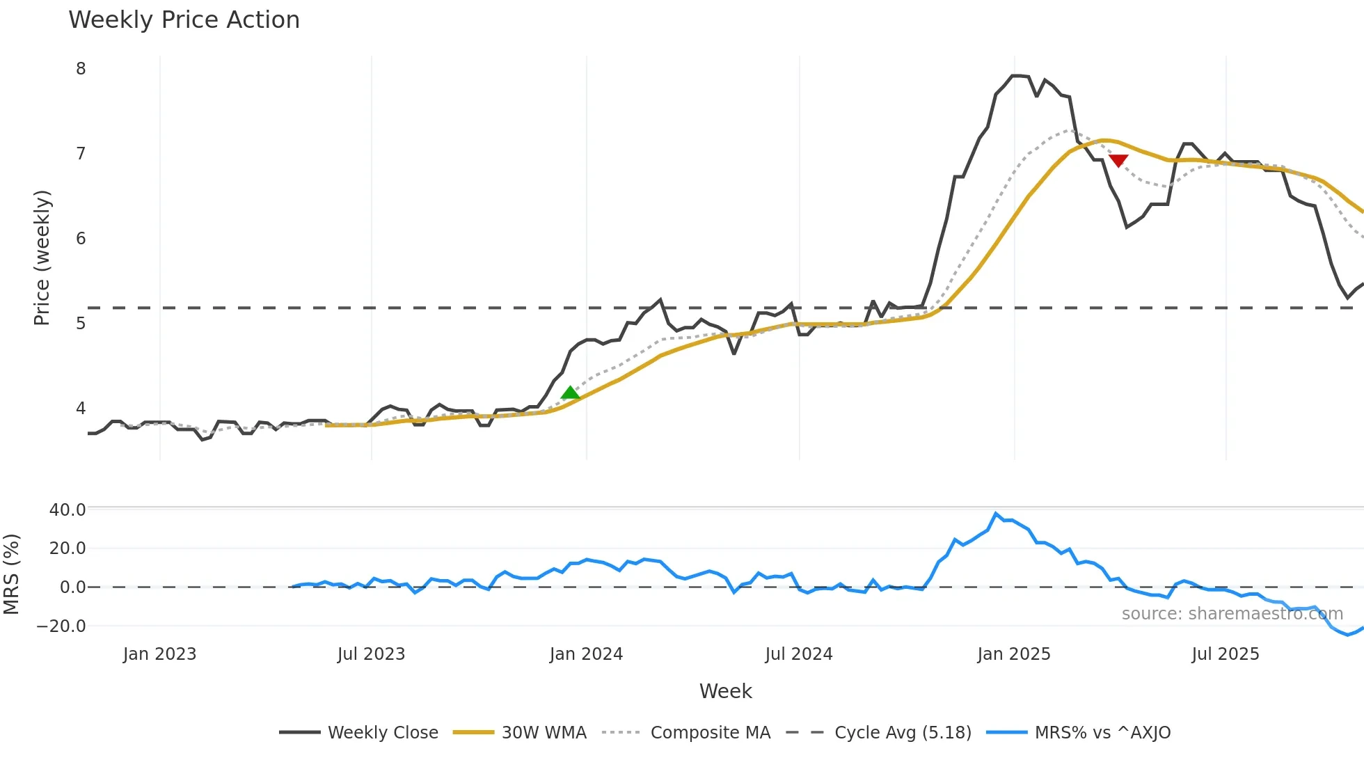 WAT weekly Price Action chart, closing 2025-10-27