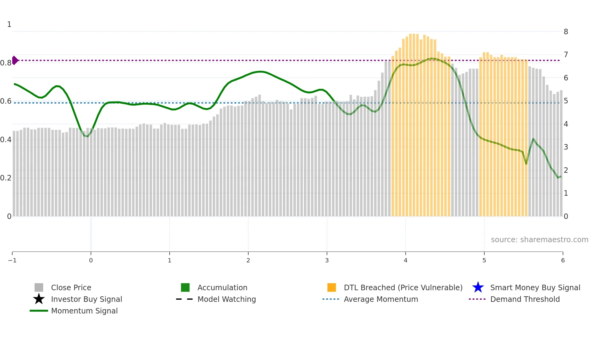 WAT weekly Smart Money chart