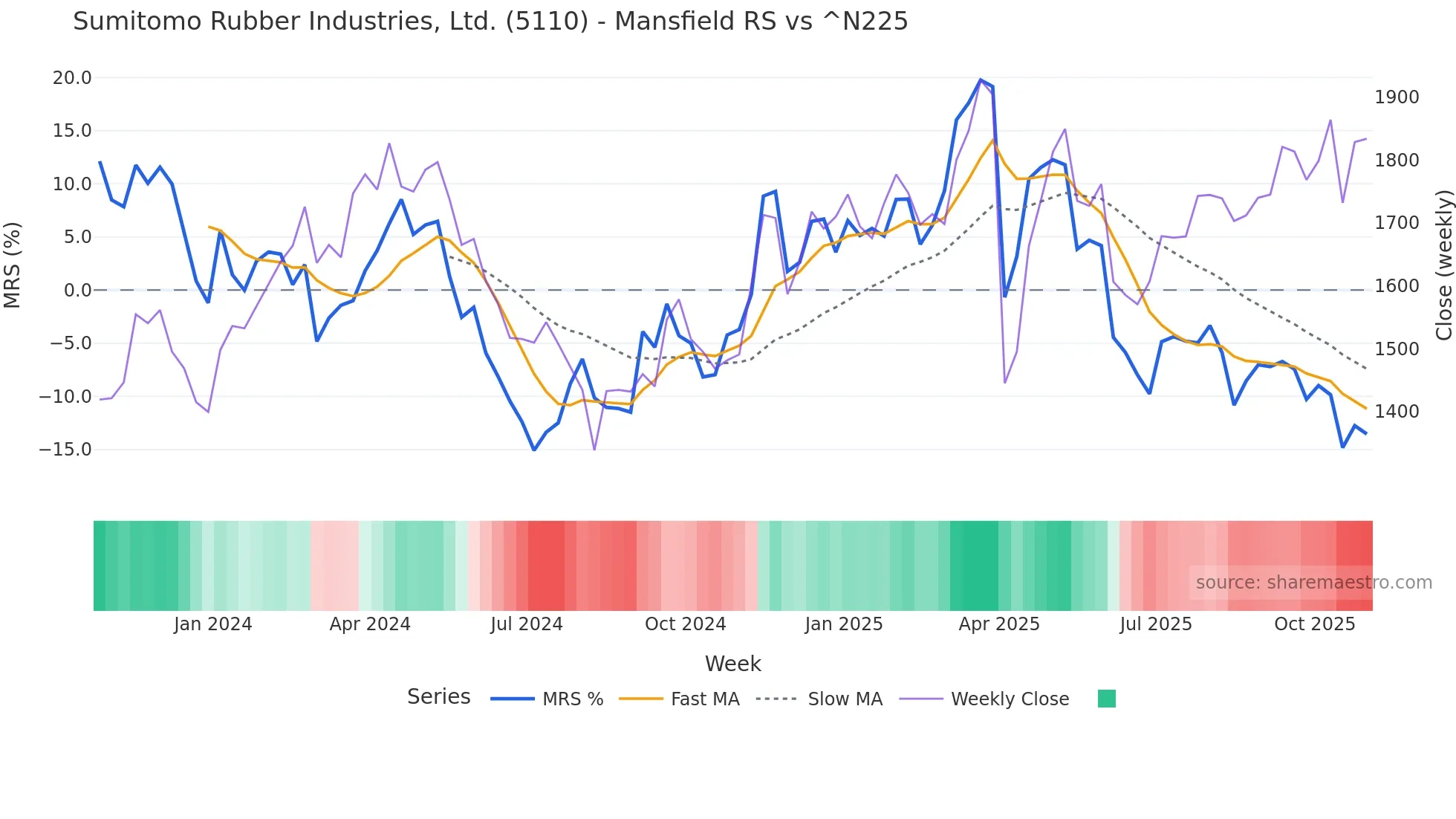 5110 Mansfield Relative Strength chart