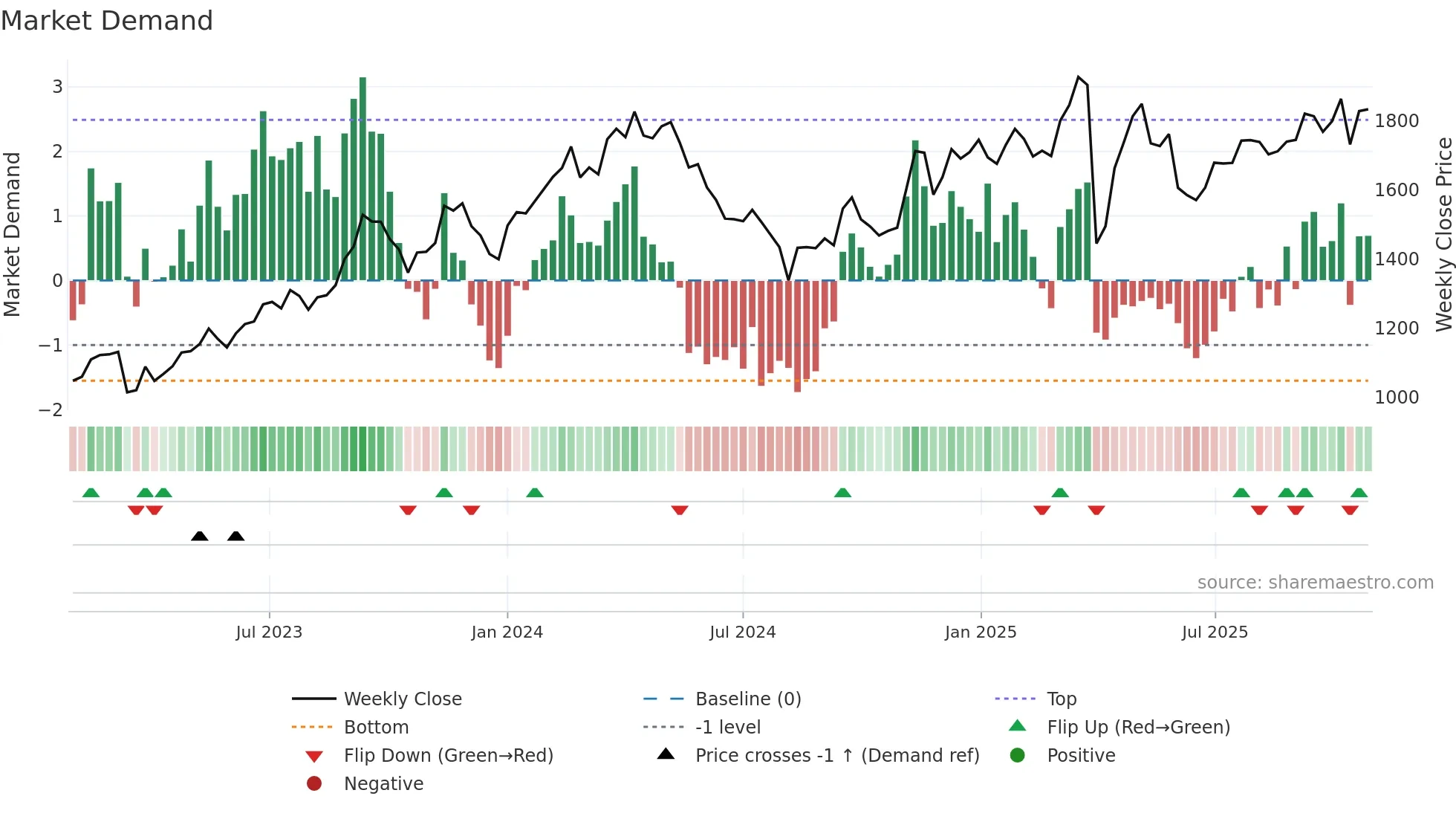 5110 weekly Market Demand chart