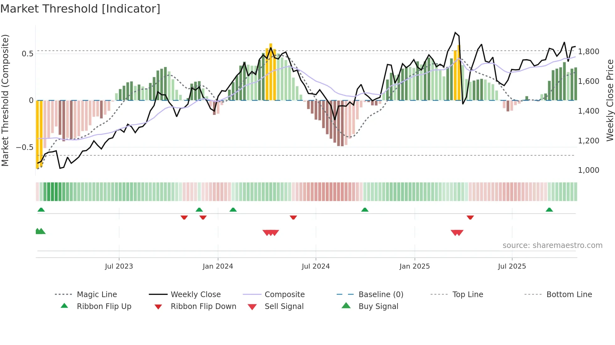 5110 weekly Market Threshold chart