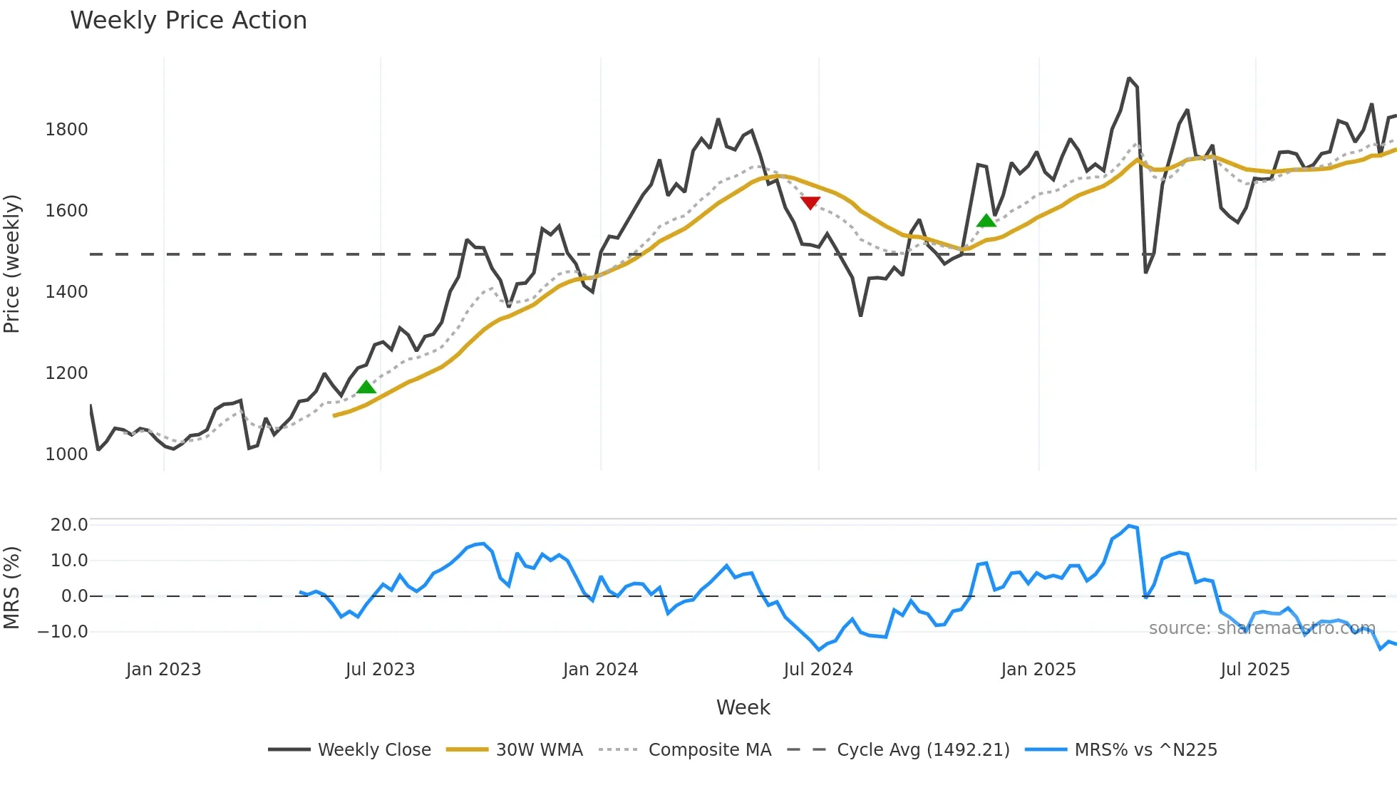 5110 weekly Price Action chart, closing 2025-10-27