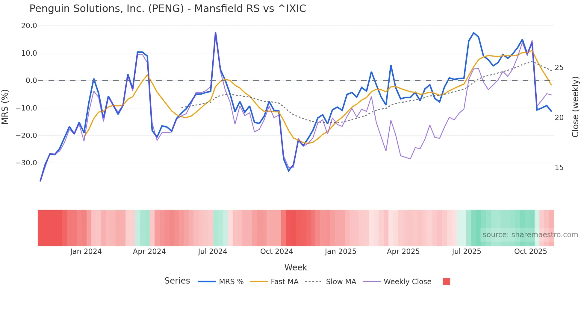 PENG Mansfield Relative Strength chart