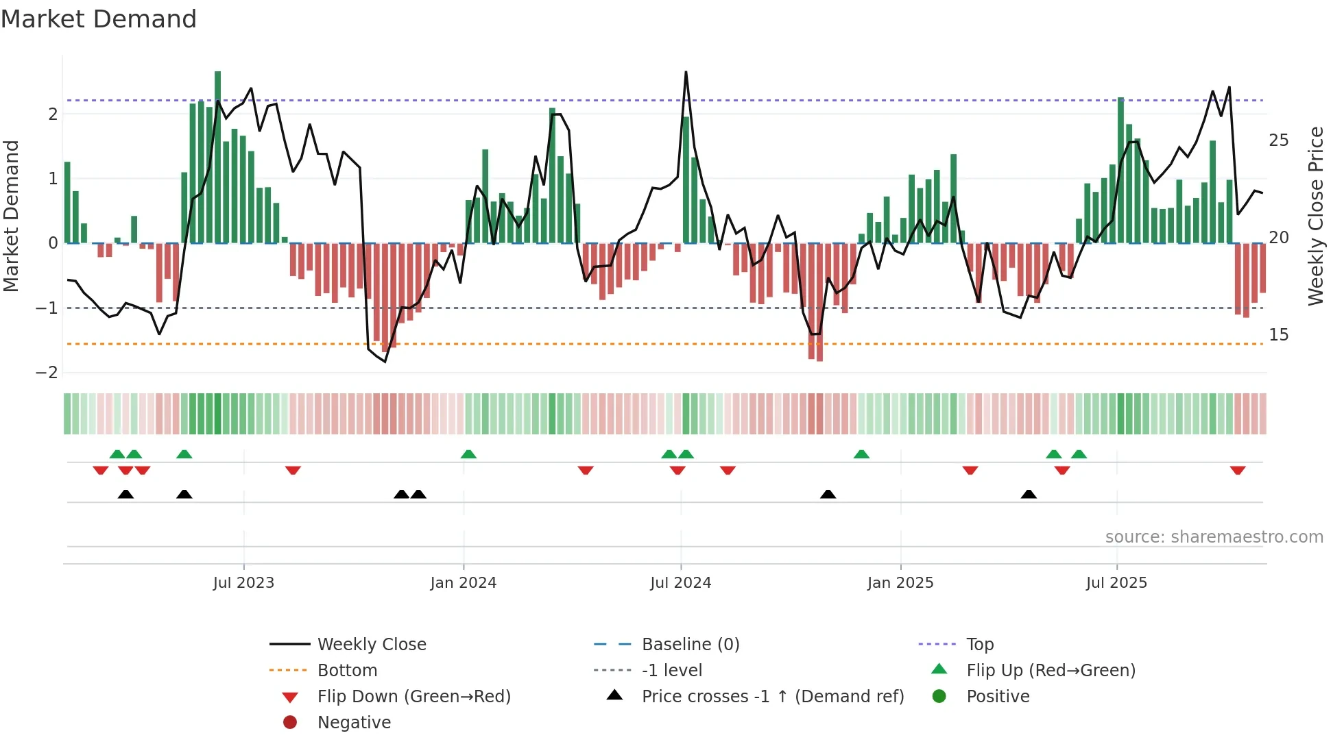 PENG weekly Market Demand chart