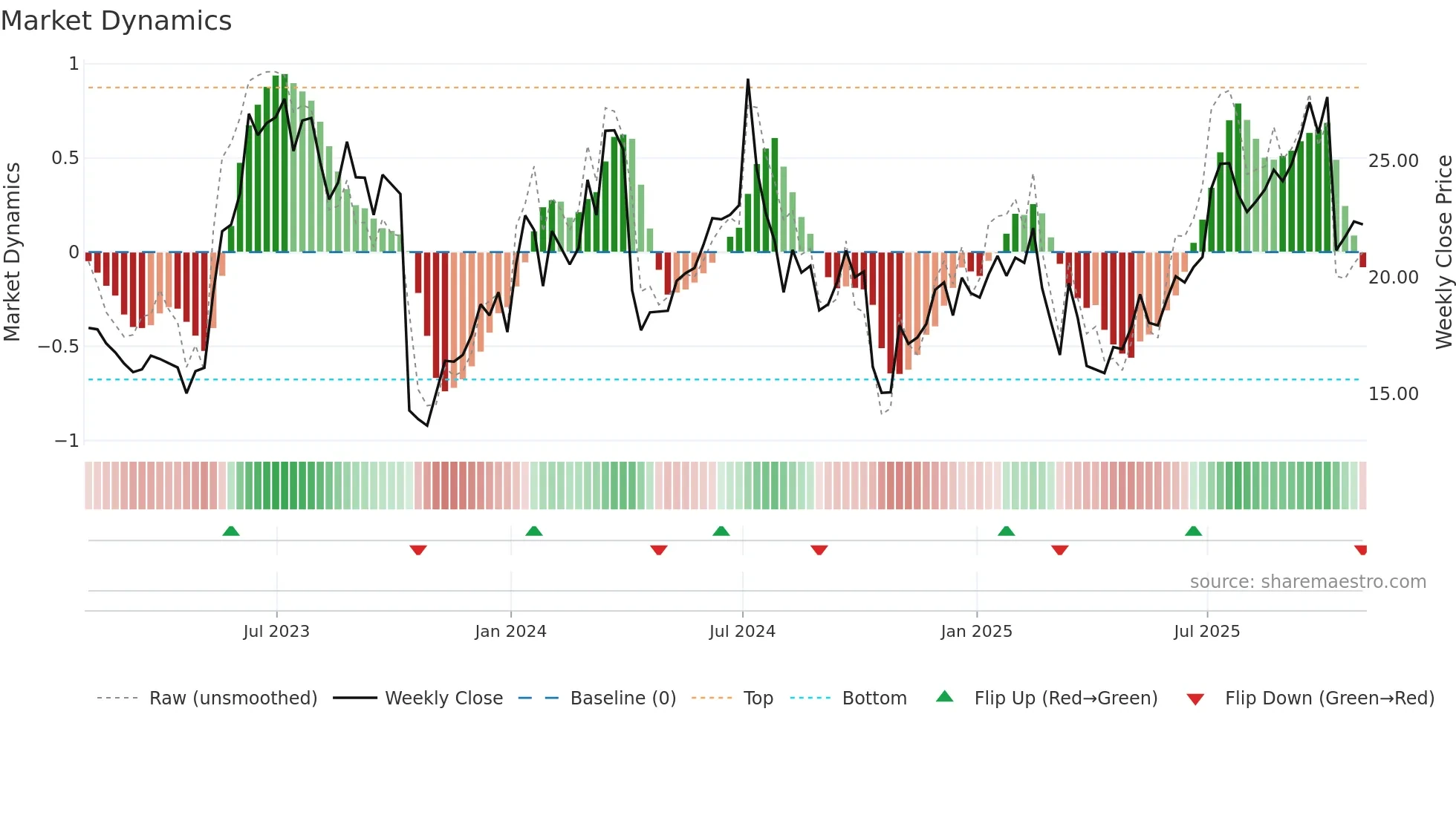 PENG weekly Market Dynamics chart