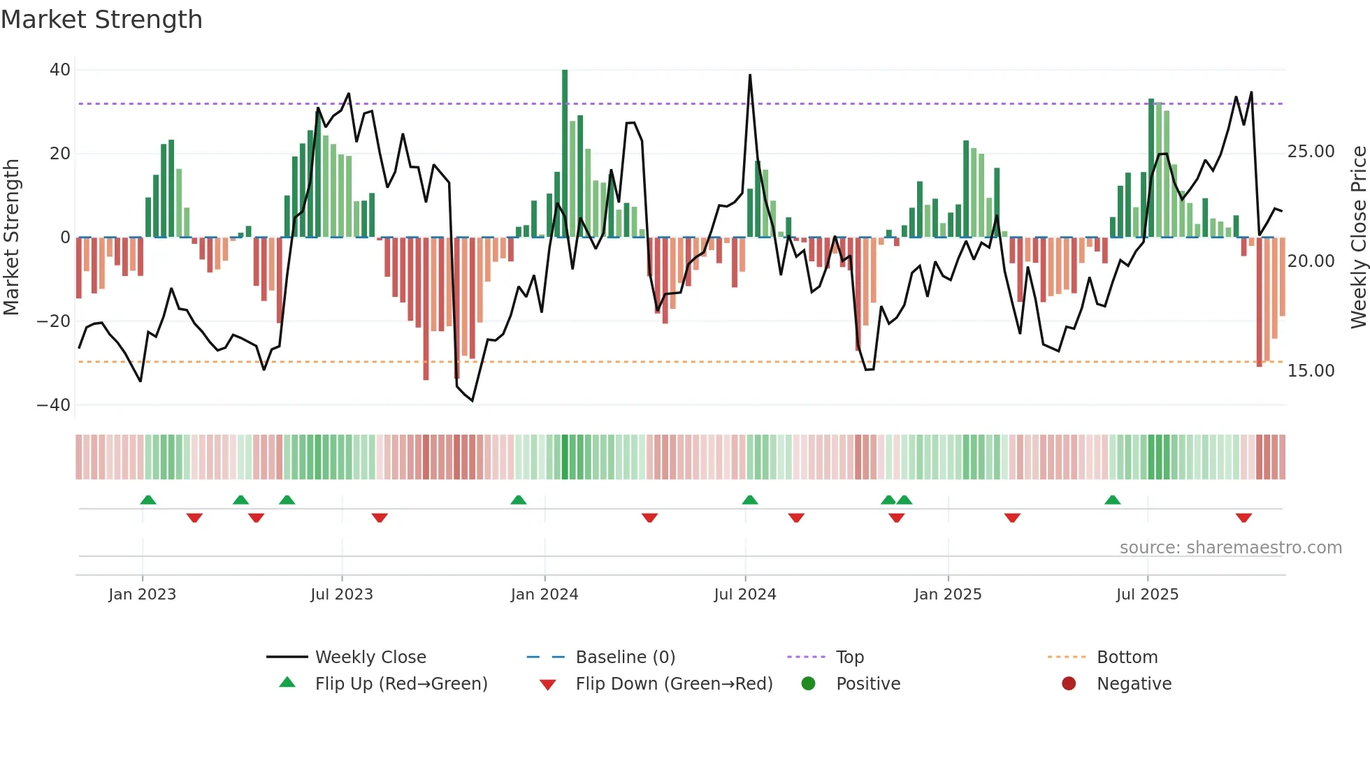 PENG weekly Market Strength chart