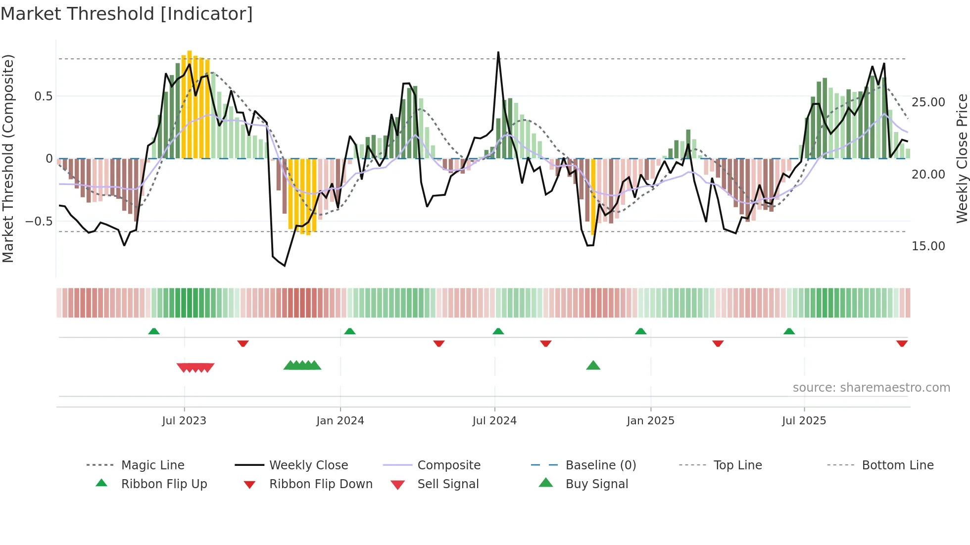 PENG weekly Market Threshold chart