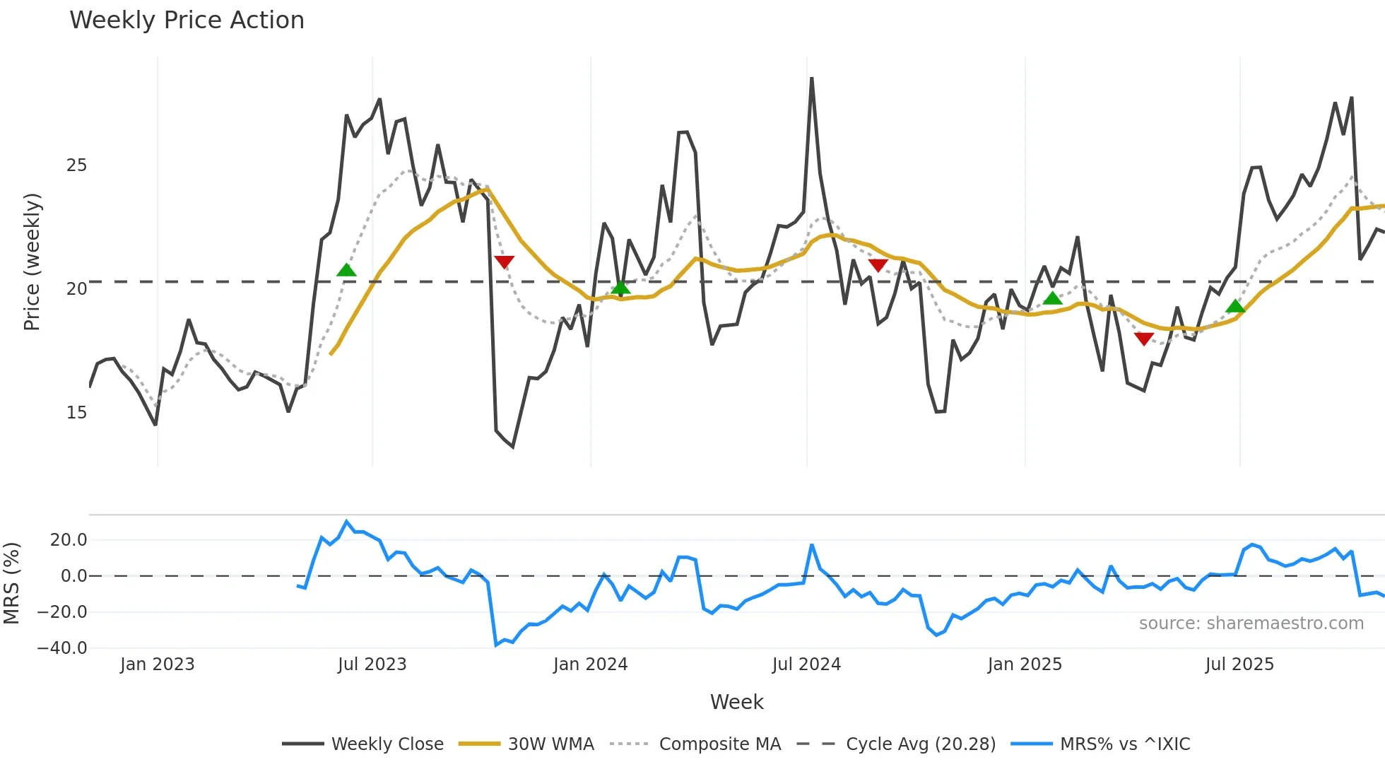 PENG weekly Price Action chart, closing 2025-10-31