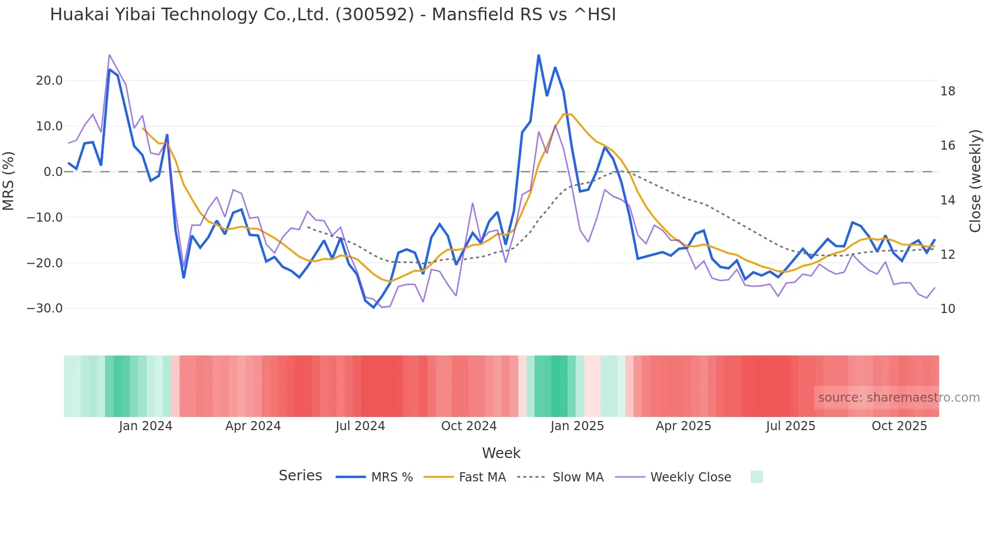 300592 Mansfield Relative Strength chart
