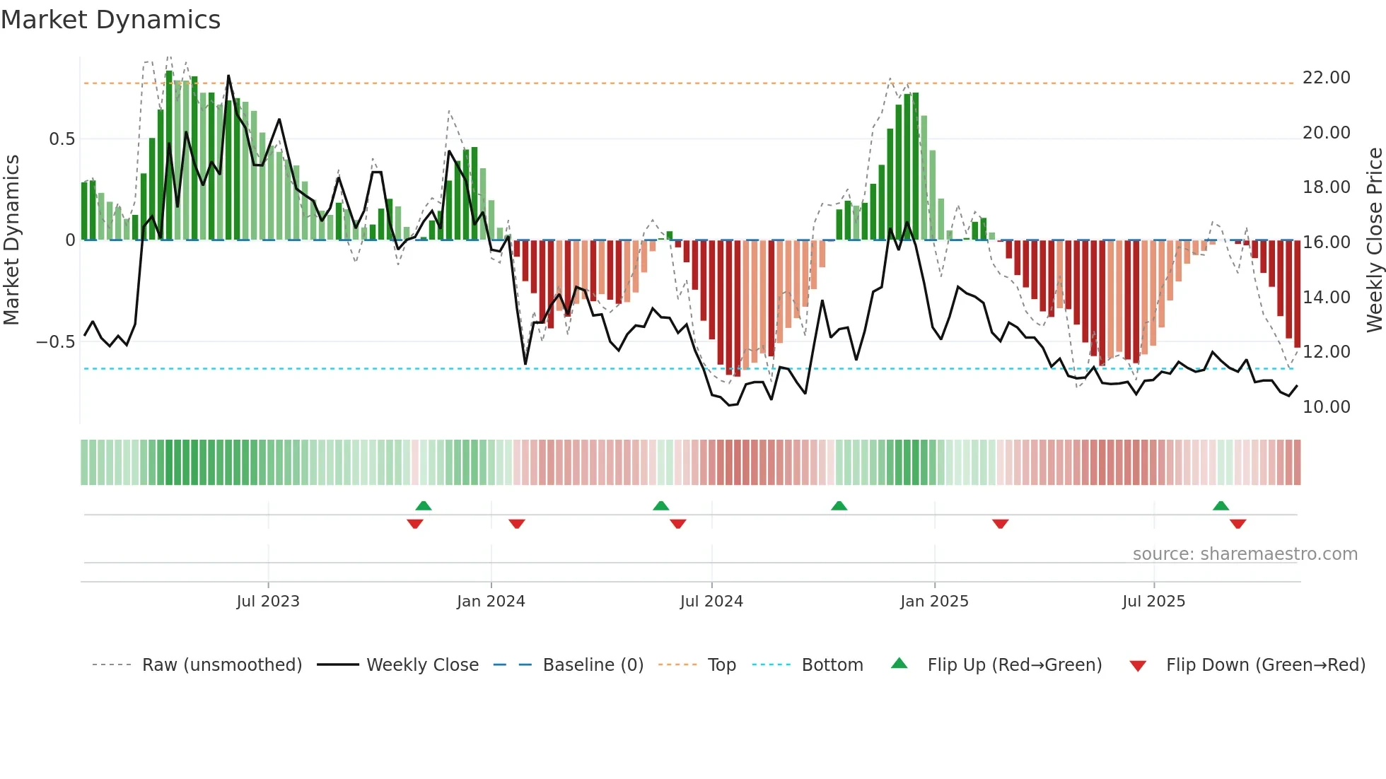 300592 weekly Market Dynamics chart