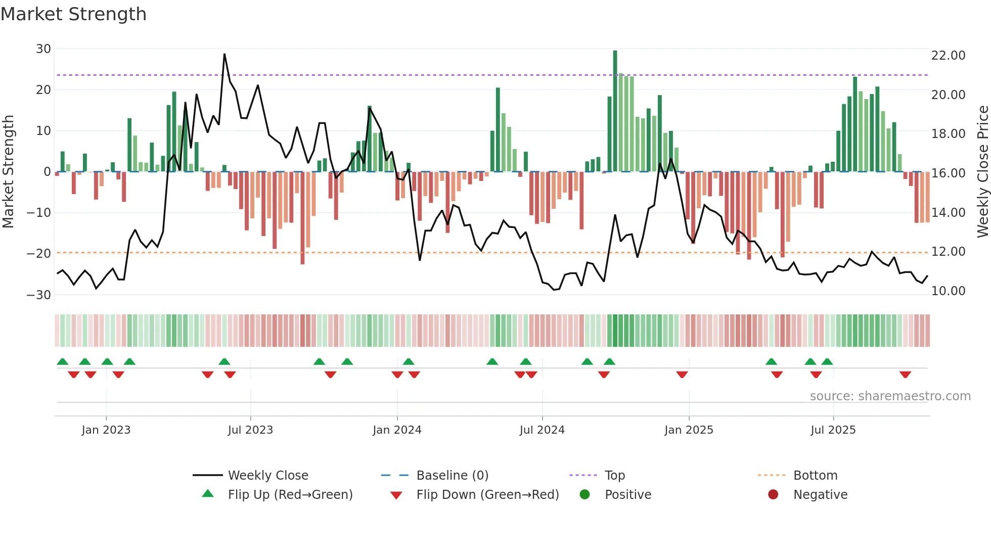300592 weekly Market Strength chart
