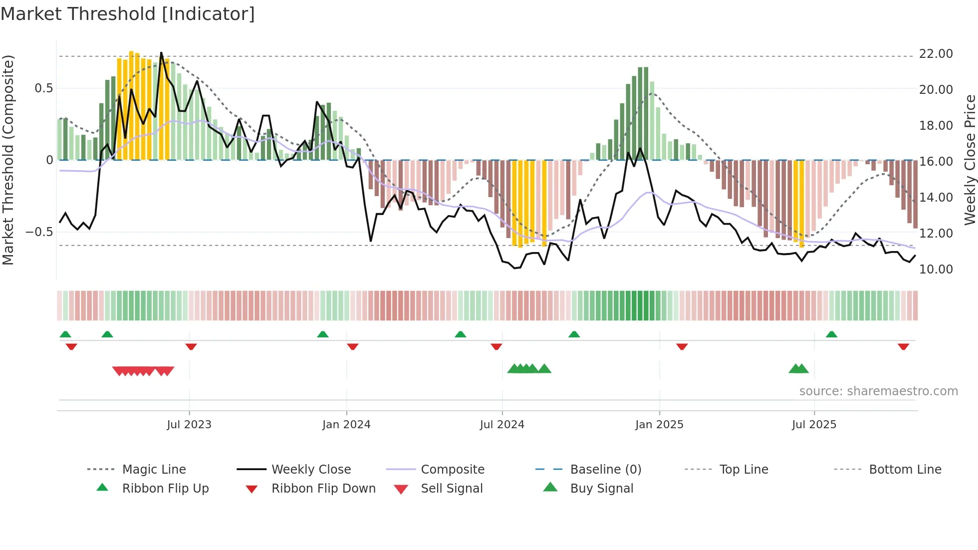 300592 weekly Market Threshold chart