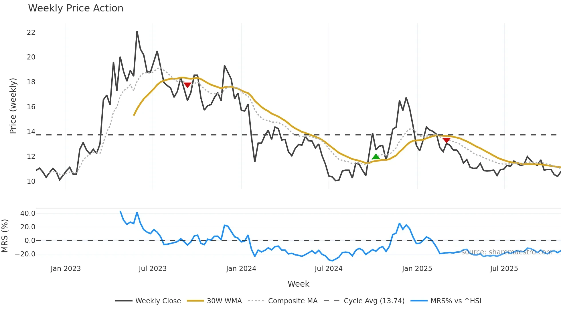 300592 weekly Price Action chart, closing 2025-10-27