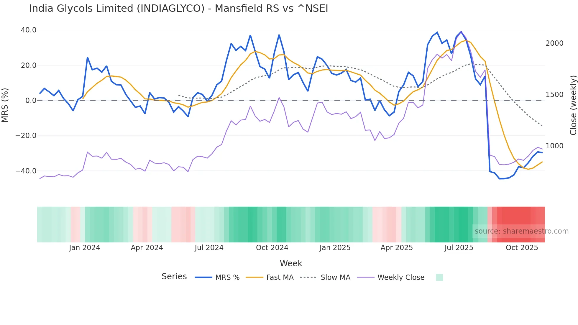 INDIAGLYCO Mansfield Relative Strength chart