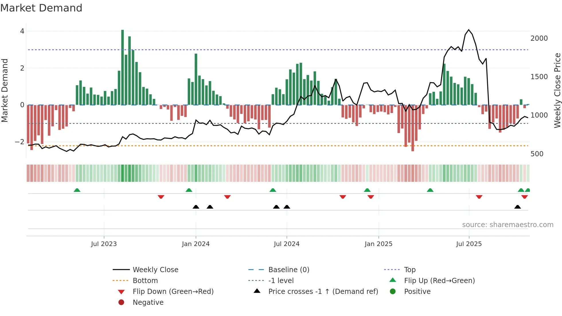 INDIAGLYCO weekly Market Demand chart